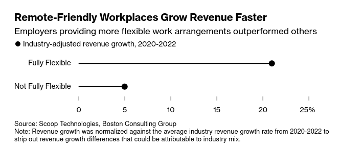 /brief/img/Screenshot 2023-11-15 at 08-02-44 Letting People Work From Home Is Good for Companies’ Revenue Growth.png